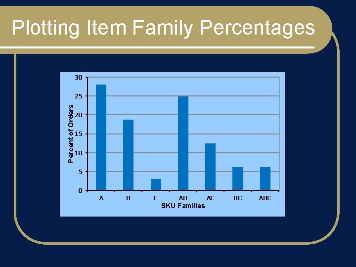 Plotting Item Family Percentages 30 Percent of Orders 25 20 15 10 5 0