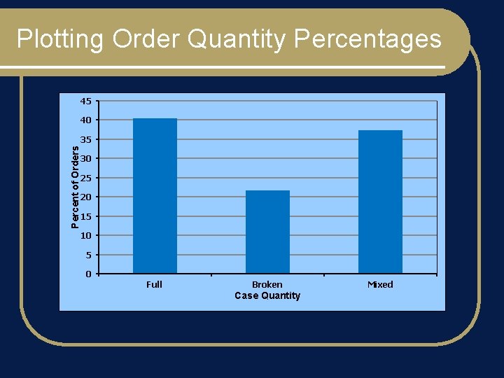 Plotting Order Quantity Percentages 45 40 Percent of Orders 35 30 25 20 15