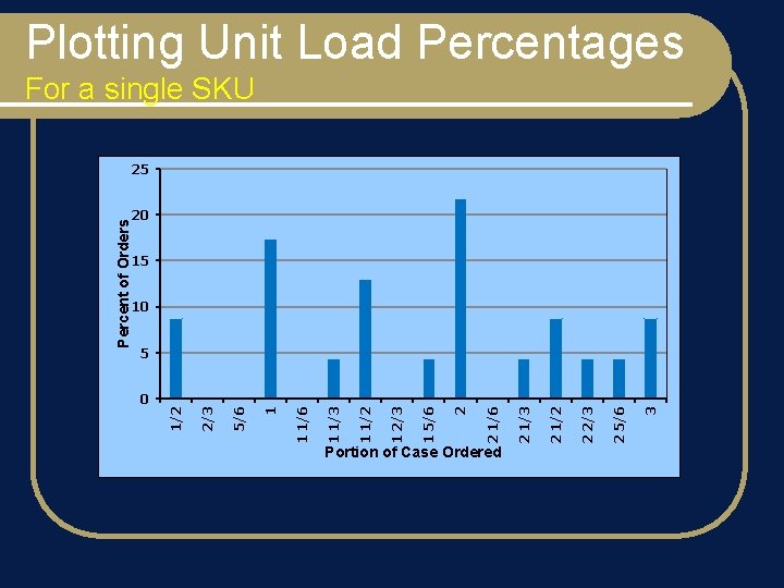 Plotting Unit Load Percentages For a single SKU 20 15 10 5 Portion of