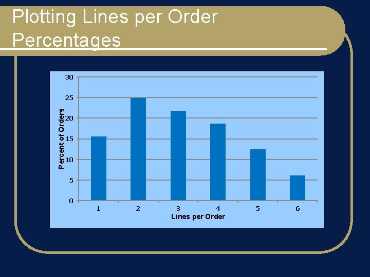 Plotting Lines per Order Percentages 30 Percent of Orders 25 20 15 10 5
