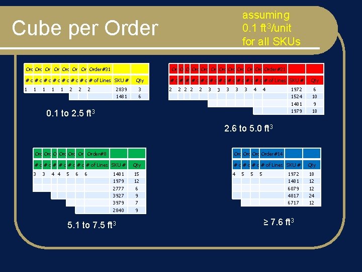 assuming 0. 1 ft 3/unit for all SKUs Cube per Order#19 Order#21 Order#27 Order#28