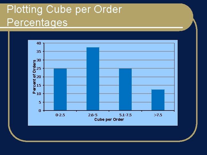 Plotting Cube per Order Percentages 40 Percent of Orders 35 30 25 20 15