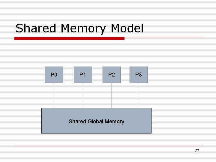 Shared Memory Model P 0 P 1 P 2 P 3 Shared Global Memory