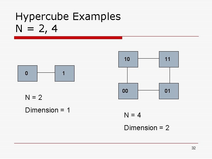 Hypercube Examples N = 2, 4 10 0 11 1 N=2 Dimension = 1