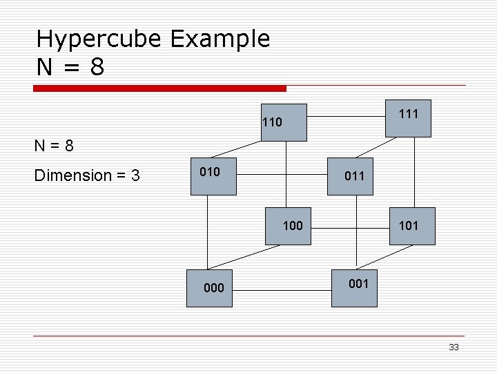 Hypercube Example N=8 111 110 N=8 Dimension = 3 010 011 100 000 101