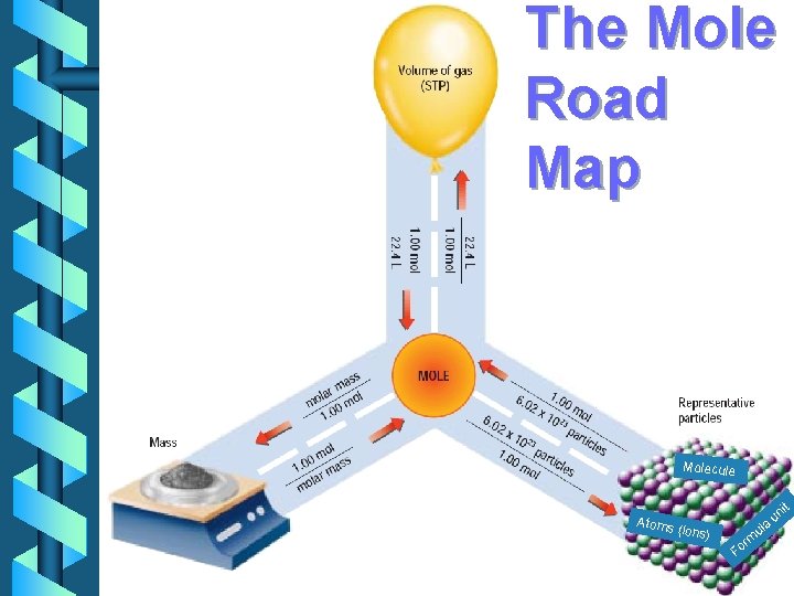 The Mole Road Map Molecule Atoms it a ul (ions) F m or un