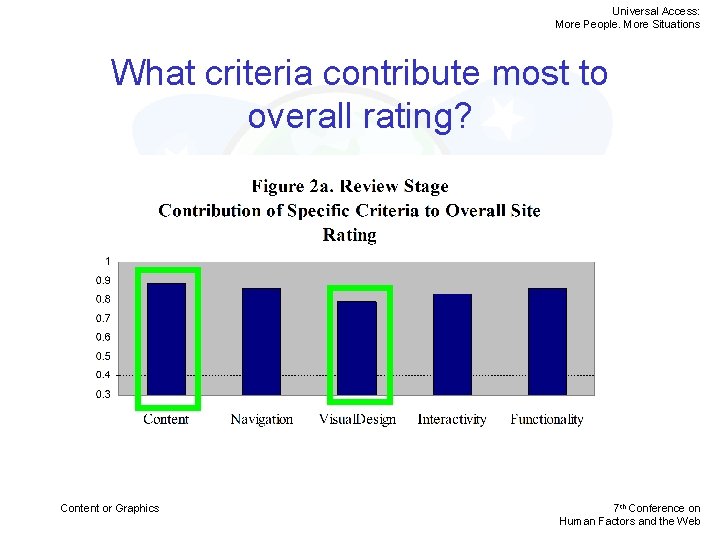 Universal Access: More People. More Situations What criteria contribute most to overall rating? Content