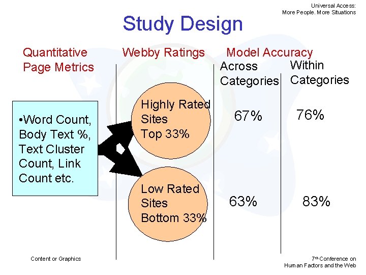 Study Design Quantitative Page Metrics • Word Count, Body Text %, Text Cluster Count,