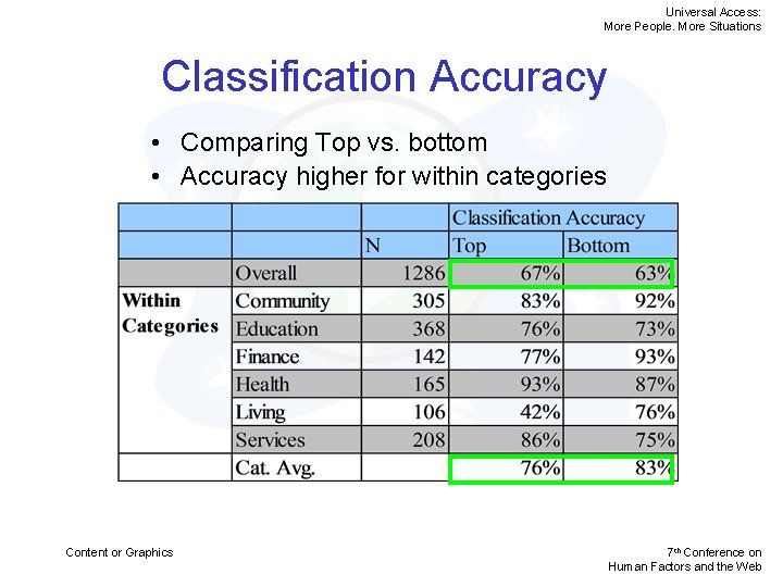 Universal Access: More People. More Situations Classification Accuracy • Comparing Top vs. bottom •