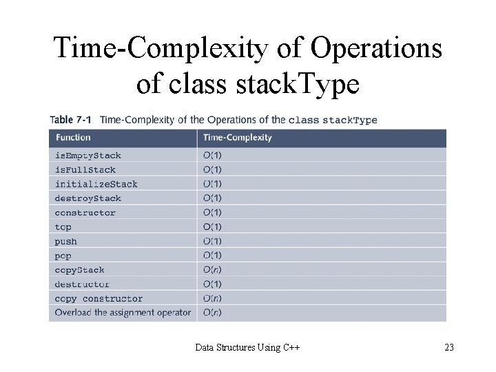 Time-Complexity of Operations of class stack. Type Data Structures Using C++ 23 