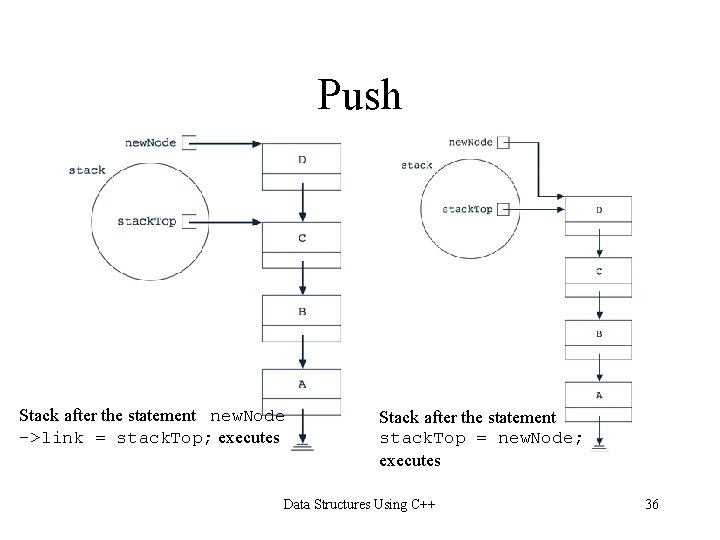 Push Stack after the statement new. Node ->link = stack. Top; executes Stack after