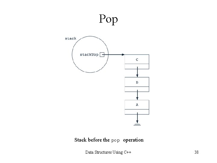 Pop Stack before the pop operation Data Structures Using C++ 38 