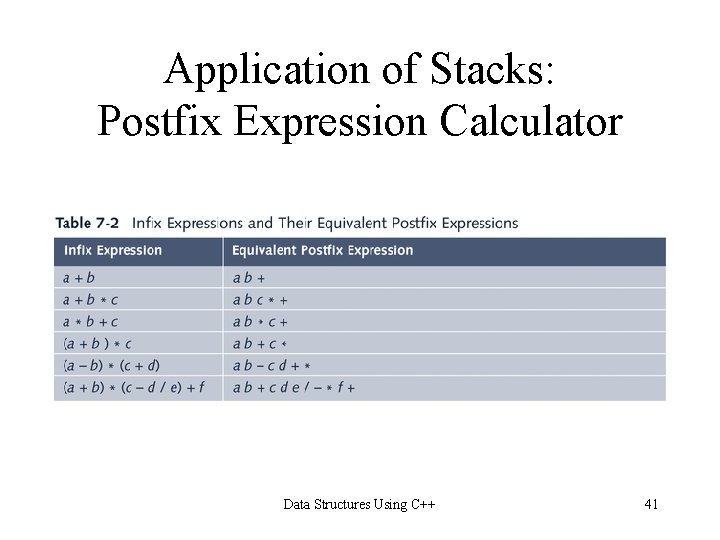 Application of Stacks: Postfix Expression Calculator Data Structures Using C++ 41 