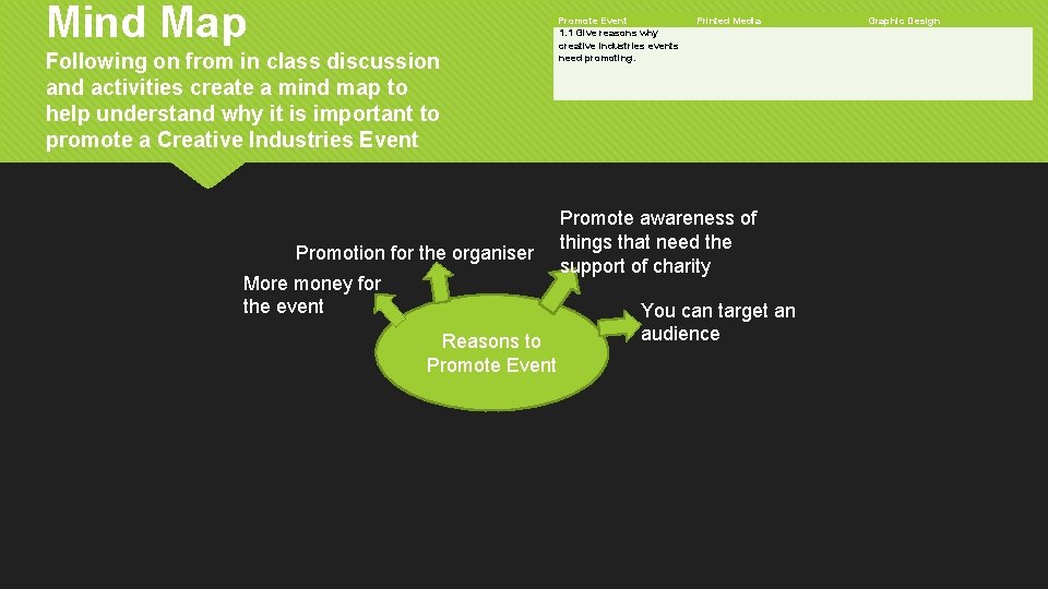 Mind Map Following on from in class discussion and activities create a mind map