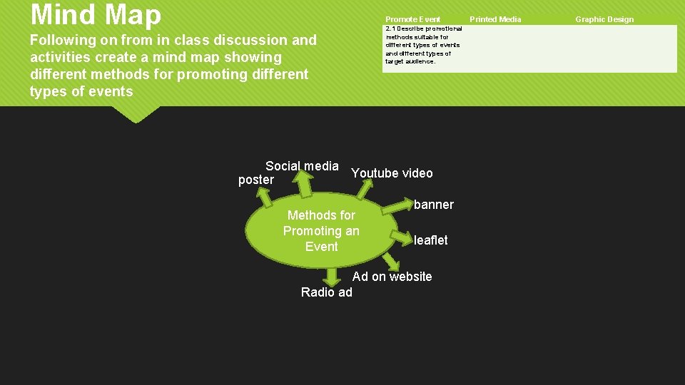 Mind Map Promote Event Following on from in class discussion and activities create a