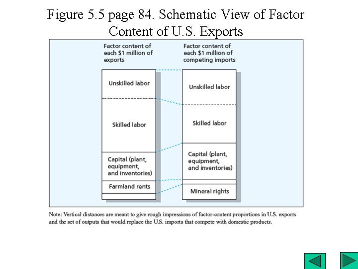 Figure 5. 5 page 84. Schematic View of Factor Content of U. S. Exports