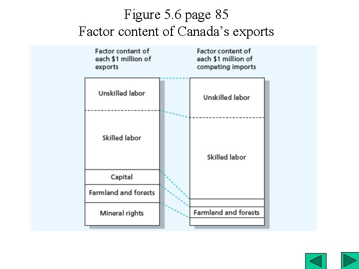 Figure 5. 6 page 85 Factor content of Canada’s exports 