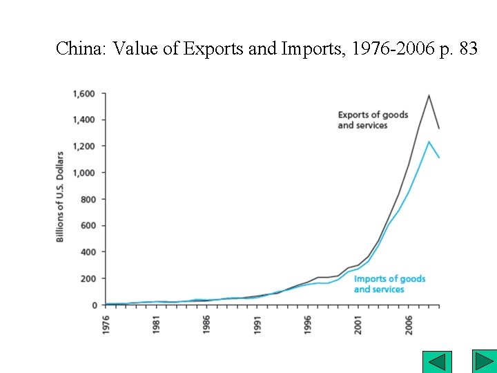 China: Value of Exports and Imports, 1976 -2006 p. 83 