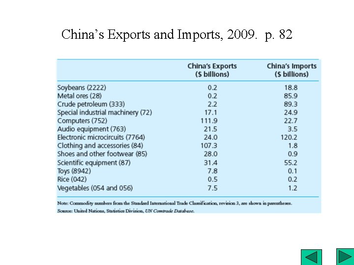 China’s Exports and Imports, 2009. p. 82 