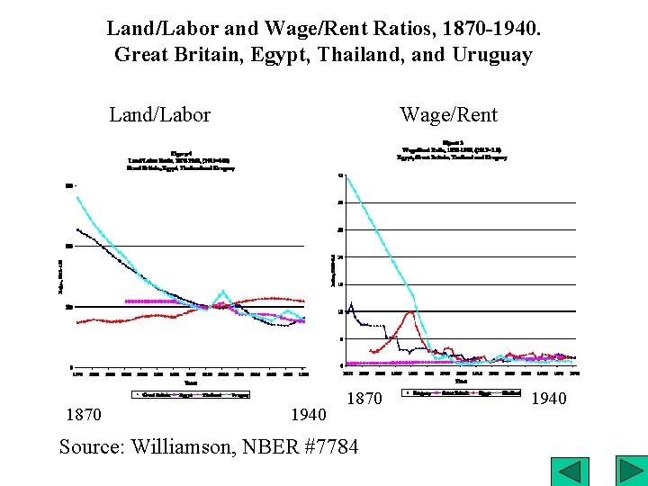 Land/Labor and Wage/Rent Ratios, 1870 -1940. Great Britain, Egypt, Thailand, and Uruguay Land/Labor 1870