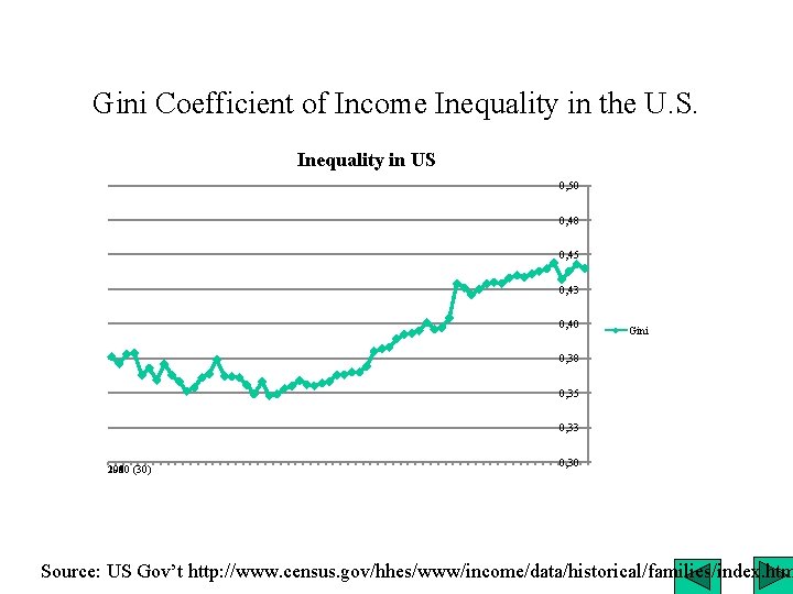 Gini Coefficient of Income Inequality in the U. S. Inequality in US 0, 50