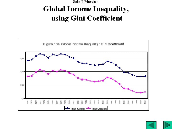 Sala-I-Martin 4 Global Income Inequality, using Gini Coefficient 