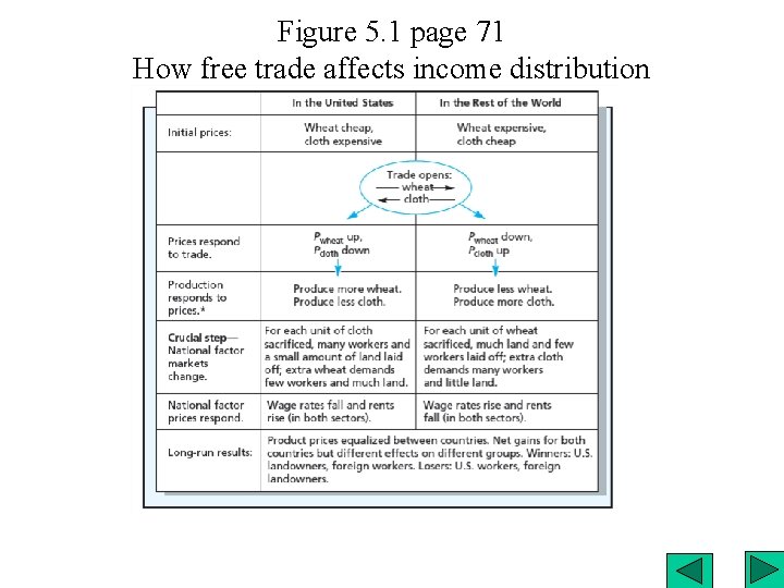 Figure 5. 1 page 71 How free trade affects income distribution 