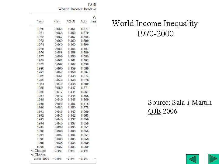 World Income Inequality 1970 -2000 Source: Sala-i-Martin QJE 2006 