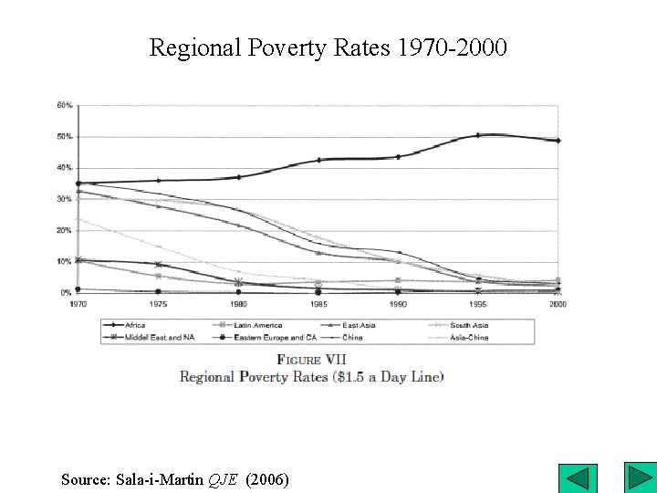 Regional Poverty Rates 1970 -2000 Source: Sala-i-Martin QJE (2006) 
