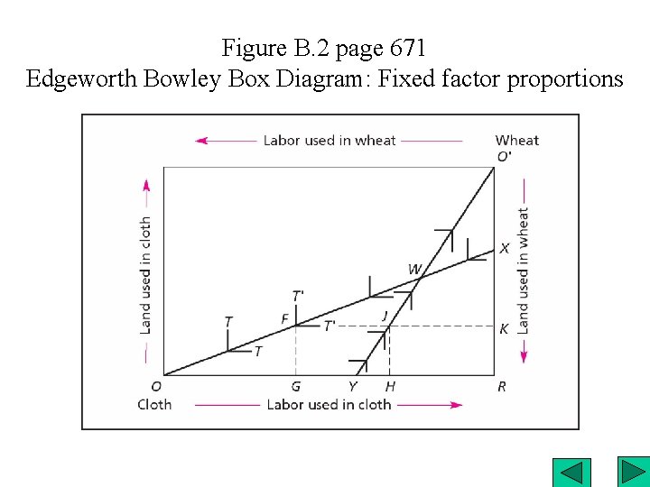 Figure B. 2 page 671 Edgeworth Bowley Box Diagram: Fixed factor proportions 