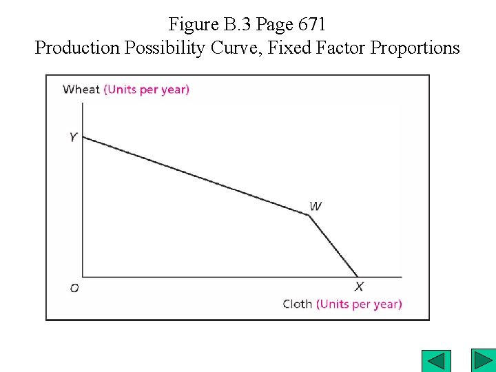 Figure B. 3 Page 671 Production Possibility Curve, Fixed Factor Proportions 