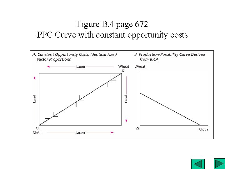 Figure B. 4 page 672 PPC Curve with constant opportunity costs 