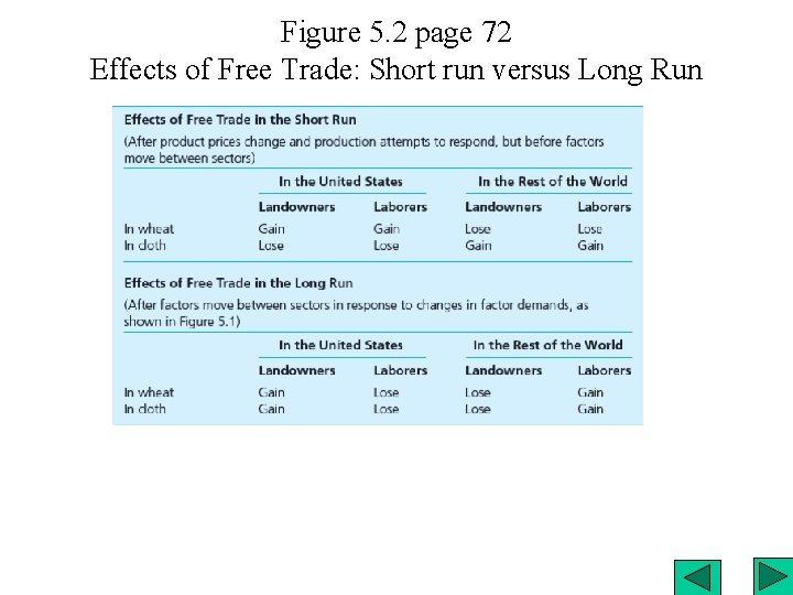 Figure 5. 2 page 72 Effects of Free Trade: Short run versus Long Run