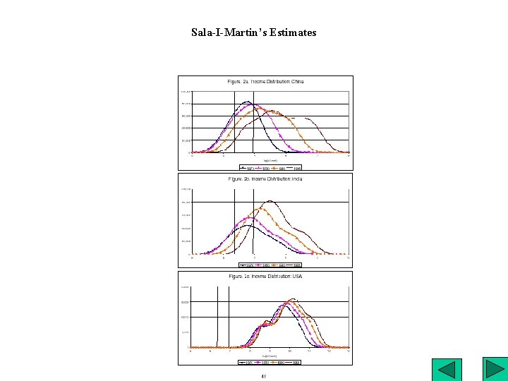 Sala-I-Martin’s Estimates 