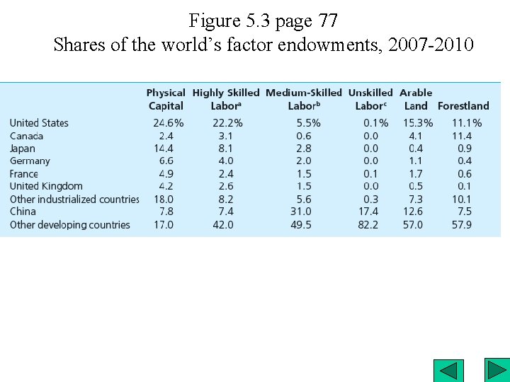 Figure 5. 3 page 77 Shares of the world’s factor endowments, 2007 -2010 