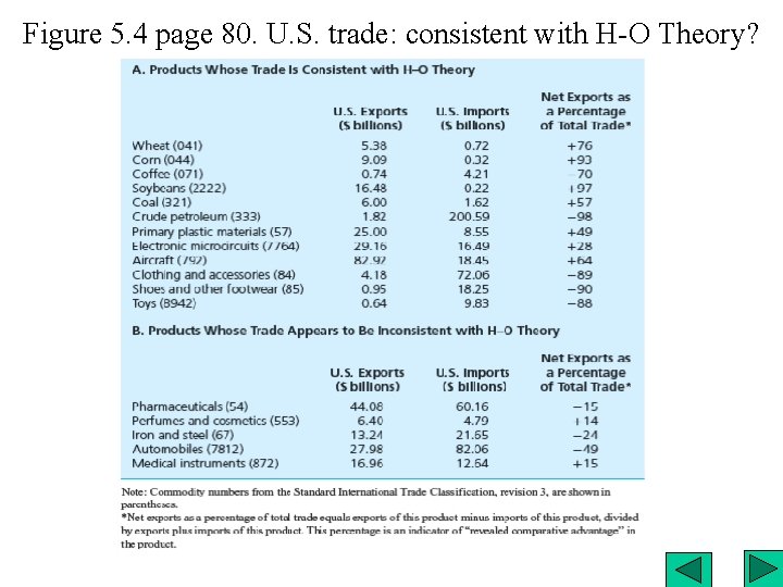 Figure 5. 4 page 80. U. S. trade: consistent with H-O Theory? 