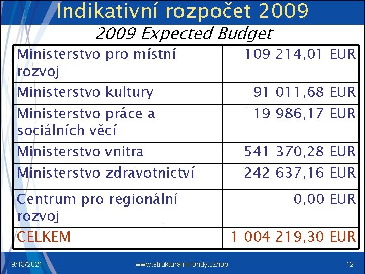 Indikativní rozpočet 2009 Expected Budget Ministerstvo pro místní rozvoj Ministerstvo kultury Ministerstvo práce a