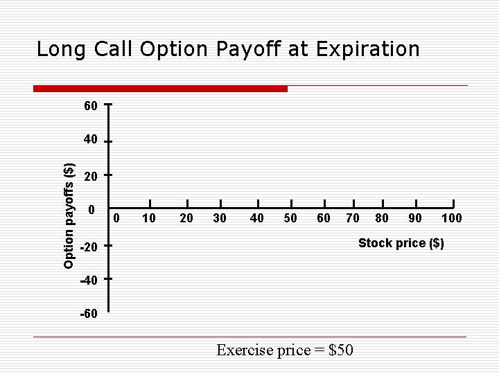 Long Call Option Payoff at Expiration 60 Option payoffs ($) 40 20 0 0