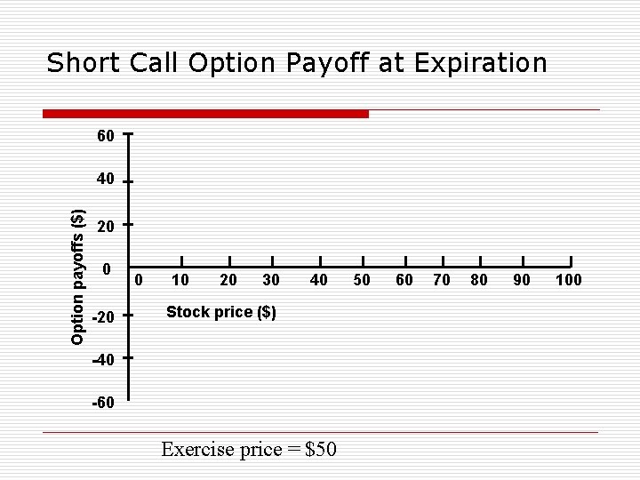 Short Call Option Payoff at Expiration 60 Option payoffs ($) 40 20 0 -20