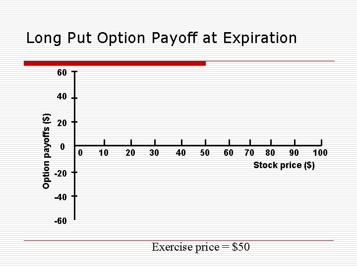 Long Put Option Payoff at Expiration 60 Option payoffs ($) 40 20 0 -20