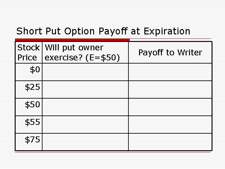 Short Put Option Payoff at Expiration Stock Will put owner Price exercise? (E=$50) $0