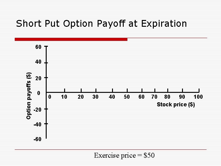 Short Put Option Payoff at Expiration 60 Option payoffs ($) 40 20 0 -20