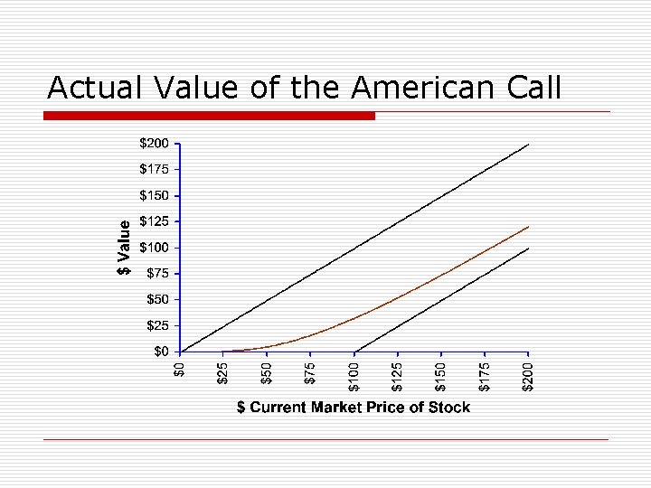 Actual Value of the American Call 