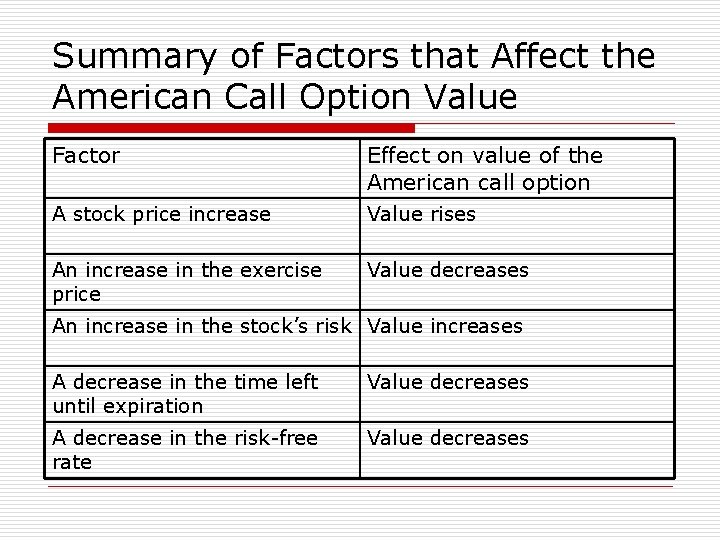 Summary of Factors that Affect the American Call Option Value Factor Effect on value