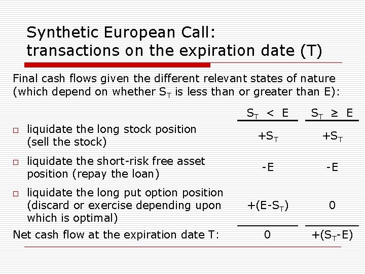 Synthetic European Call: transactions on the expiration date (T) Final cash flows given the