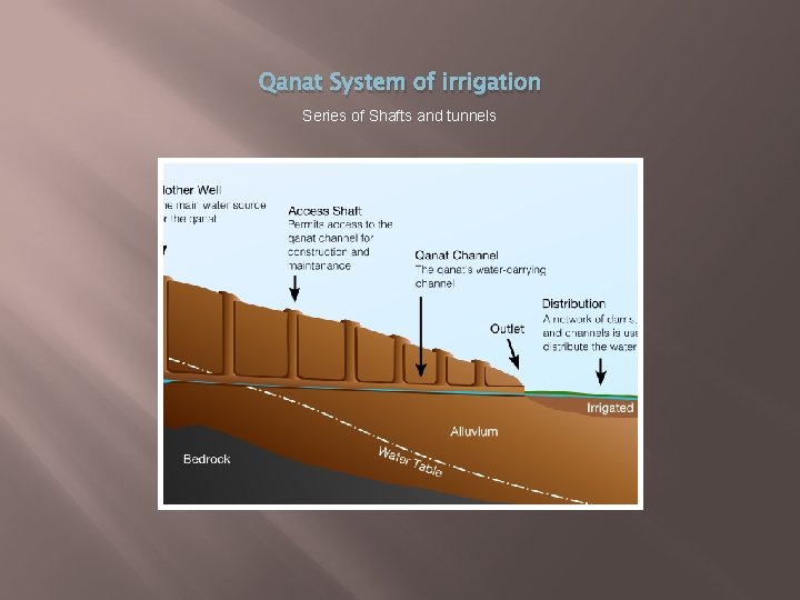 Qanat System of irrigation Series of Shafts and tunnels 