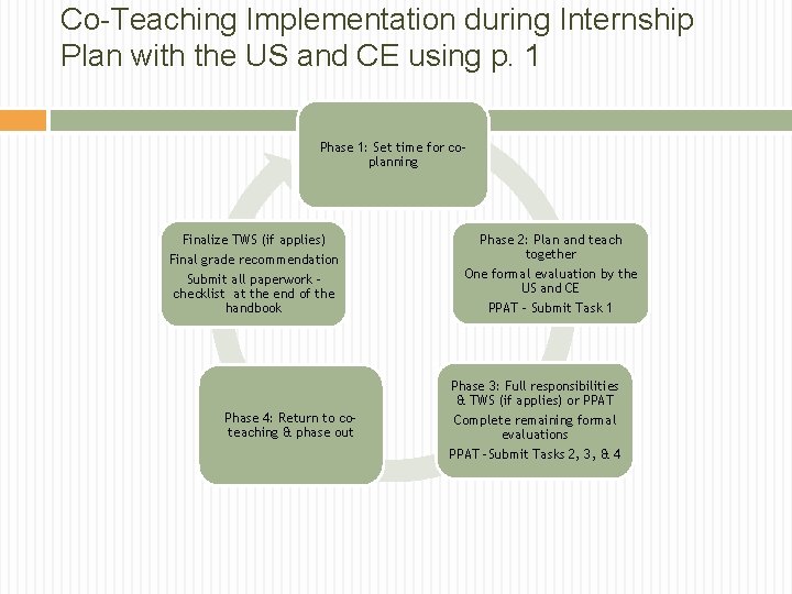 Co-Teaching Implementation during Internship Plan with the US and CE using p. 1 Phase