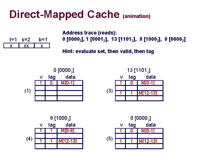 Direct-Mapped Cache (animation) t=1 s=2 x xx Address trace (reads): 0 [00002], 1 [00012],