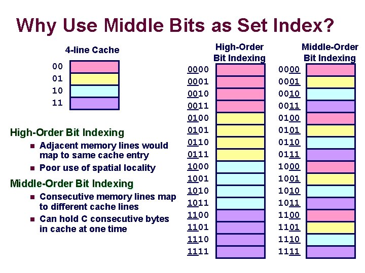 Why Use Middle Bits as Set Index? High-Order Bit Indexing 4 -line Cache 00