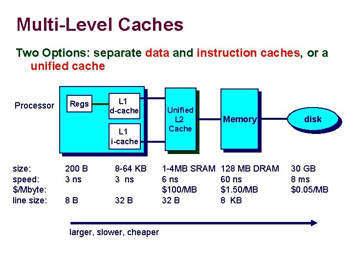 Multi-Level Caches Two Options: separate data and instruction caches, or a unified cache Processor